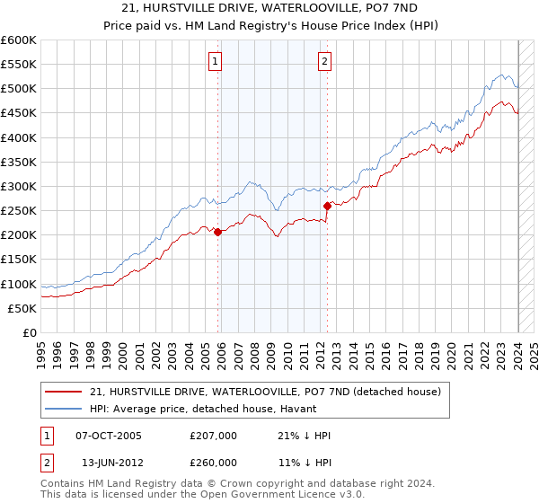 21, HURSTVILLE DRIVE, WATERLOOVILLE, PO7 7ND: Price paid vs HM Land Registry's House Price Index