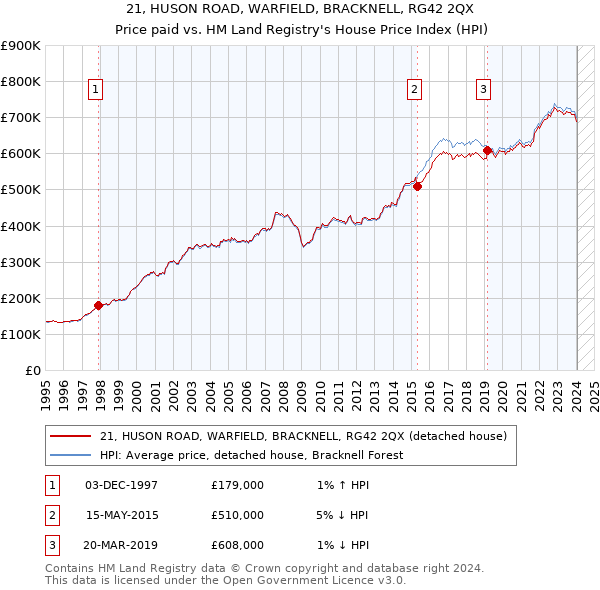 21, HUSON ROAD, WARFIELD, BRACKNELL, RG42 2QX: Price paid vs HM Land Registry's House Price Index