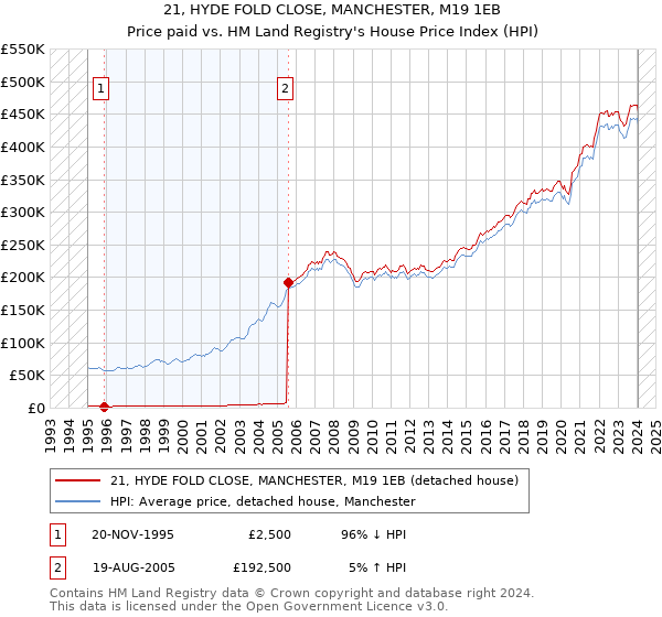 21, HYDE FOLD CLOSE, MANCHESTER, M19 1EB: Price paid vs HM Land Registry's House Price Index