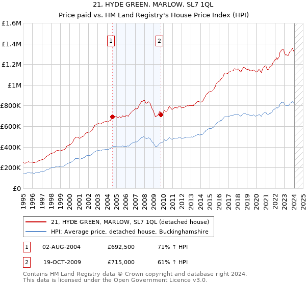 21, HYDE GREEN, MARLOW, SL7 1QL: Price paid vs HM Land Registry's House Price Index