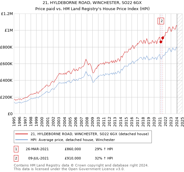 21, HYLDEBORNE ROAD, WINCHESTER, SO22 6GX: Price paid vs HM Land Registry's House Price Index
