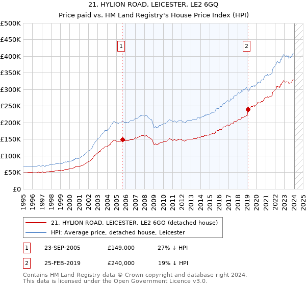 21, HYLION ROAD, LEICESTER, LE2 6GQ: Price paid vs HM Land Registry's House Price Index