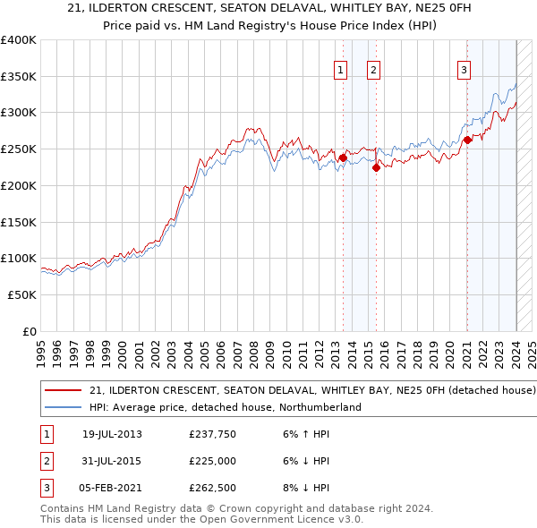 21, ILDERTON CRESCENT, SEATON DELAVAL, WHITLEY BAY, NE25 0FH: Price paid vs HM Land Registry's House Price Index