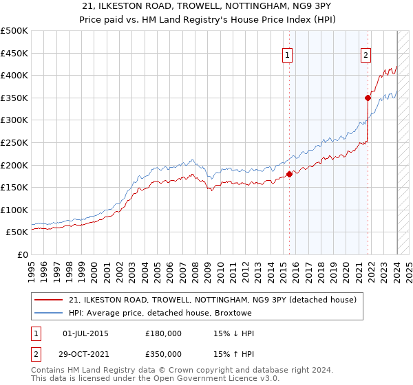 21, ILKESTON ROAD, TROWELL, NOTTINGHAM, NG9 3PY: Price paid vs HM Land Registry's House Price Index