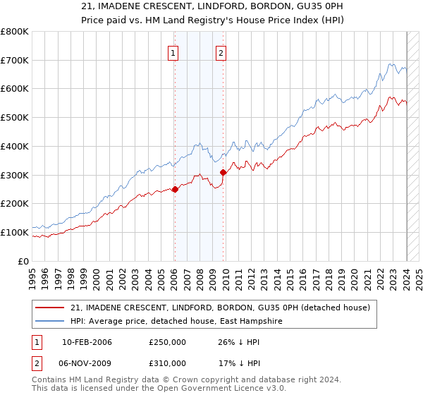 21, IMADENE CRESCENT, LINDFORD, BORDON, GU35 0PH: Price paid vs HM Land Registry's House Price Index