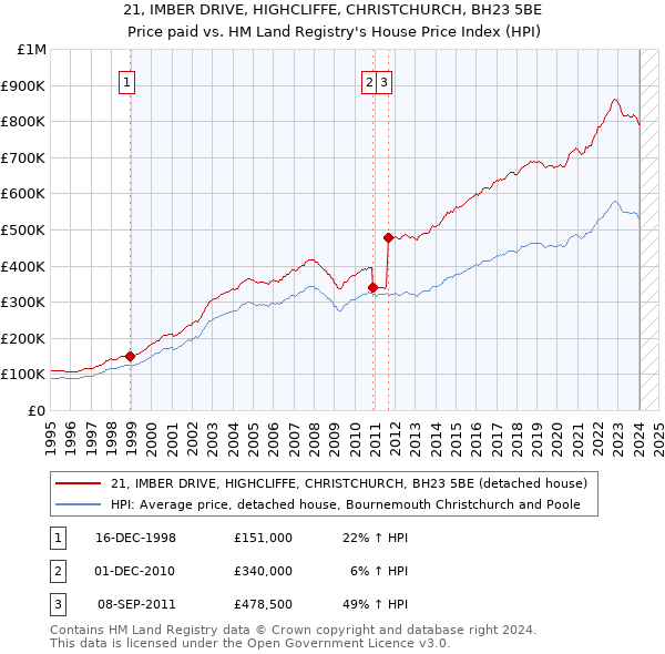 21, IMBER DRIVE, HIGHCLIFFE, CHRISTCHURCH, BH23 5BE: Price paid vs HM Land Registry's House Price Index