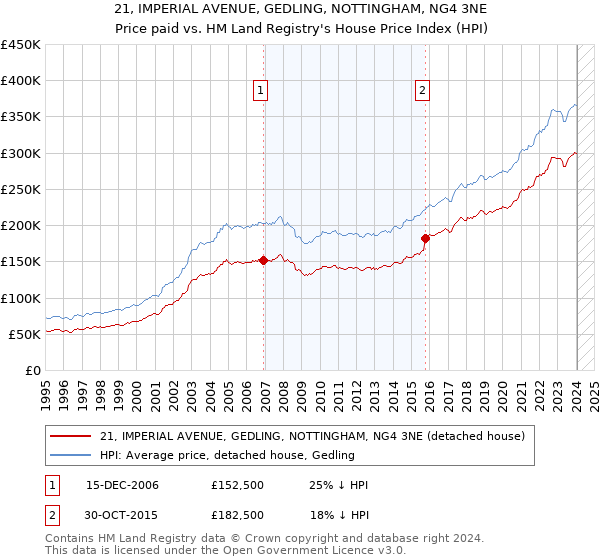 21, IMPERIAL AVENUE, GEDLING, NOTTINGHAM, NG4 3NE: Price paid vs HM Land Registry's House Price Index