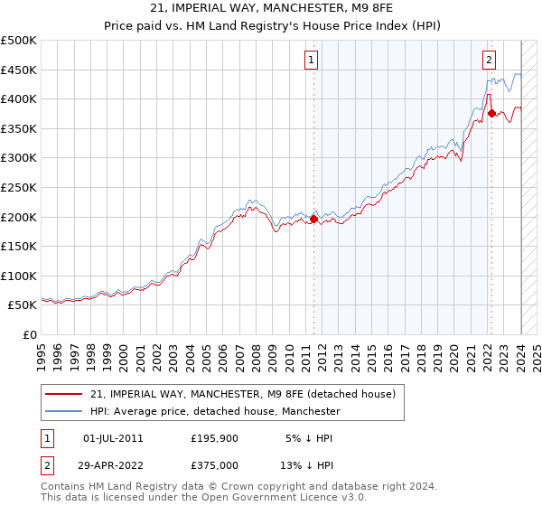 21, IMPERIAL WAY, MANCHESTER, M9 8FE: Price paid vs HM Land Registry's House Price Index