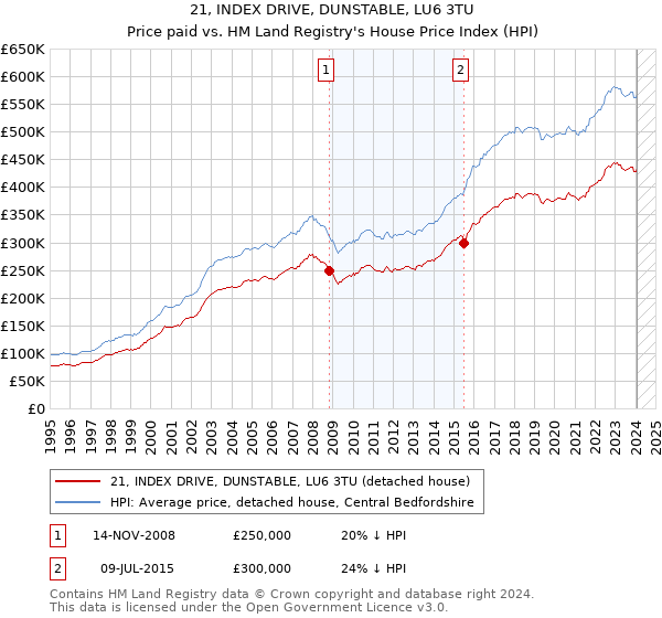 21, INDEX DRIVE, DUNSTABLE, LU6 3TU: Price paid vs HM Land Registry's House Price Index