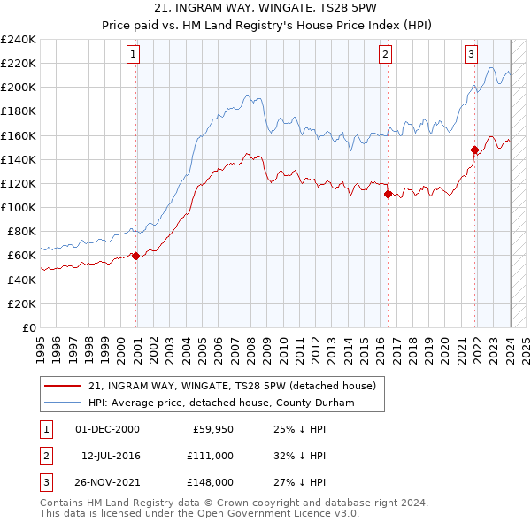 21, INGRAM WAY, WINGATE, TS28 5PW: Price paid vs HM Land Registry's House Price Index