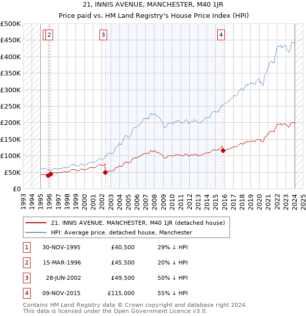 21, INNIS AVENUE, MANCHESTER, M40 1JR: Price paid vs HM Land Registry's House Price Index