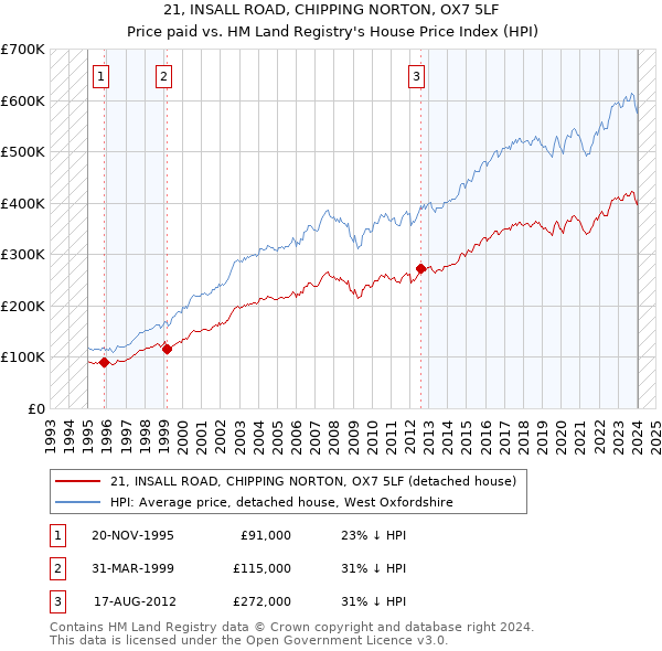 21, INSALL ROAD, CHIPPING NORTON, OX7 5LF: Price paid vs HM Land Registry's House Price Index