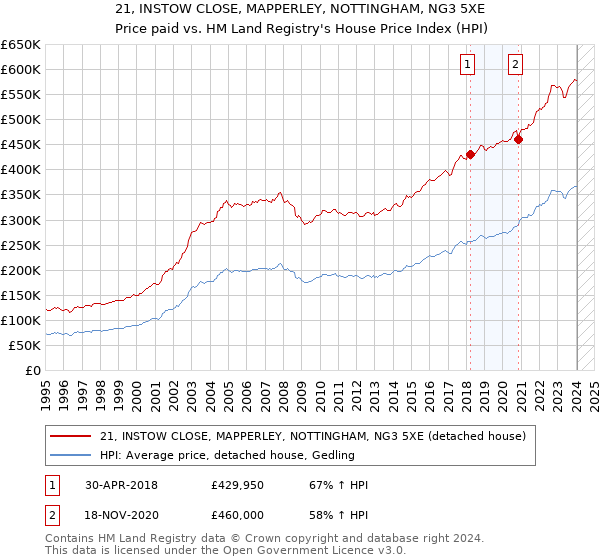 21, INSTOW CLOSE, MAPPERLEY, NOTTINGHAM, NG3 5XE: Price paid vs HM Land Registry's House Price Index