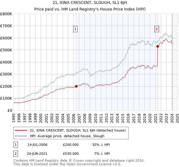 21, IONA CRESCENT, SLOUGH, SL1 6JH: Price paid vs HM Land Registry's House Price Index