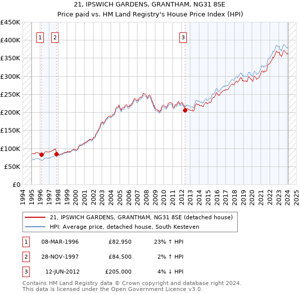 21, IPSWICH GARDENS, GRANTHAM, NG31 8SE: Price paid vs HM Land Registry's House Price Index