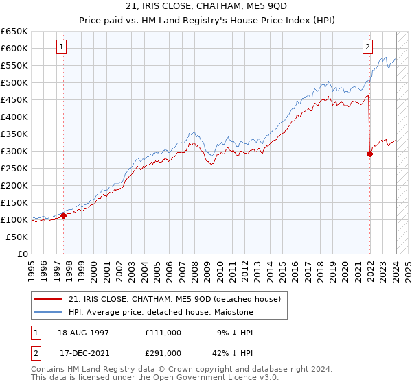 21, IRIS CLOSE, CHATHAM, ME5 9QD: Price paid vs HM Land Registry's House Price Index