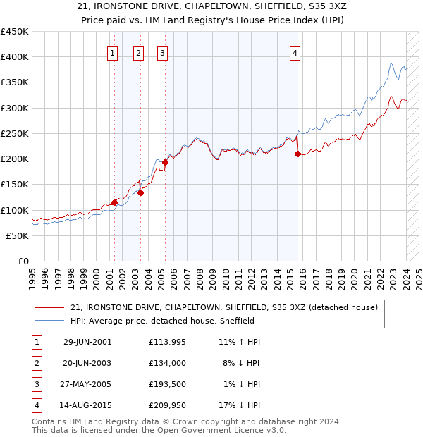 21, IRONSTONE DRIVE, CHAPELTOWN, SHEFFIELD, S35 3XZ: Price paid vs HM Land Registry's House Price Index