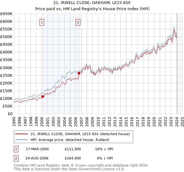 21, IRWELL CLOSE, OAKHAM, LE15 6SX: Price paid vs HM Land Registry's House Price Index