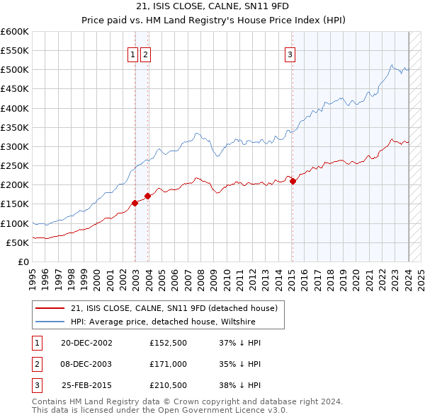 21, ISIS CLOSE, CALNE, SN11 9FD: Price paid vs HM Land Registry's House Price Index