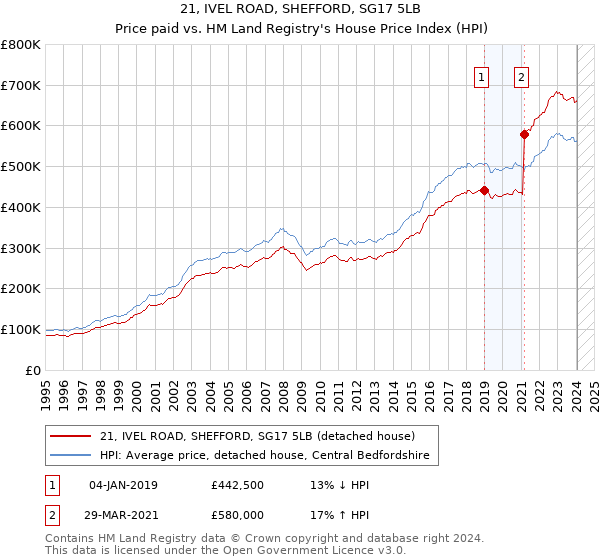 21, IVEL ROAD, SHEFFORD, SG17 5LB: Price paid vs HM Land Registry's House Price Index
