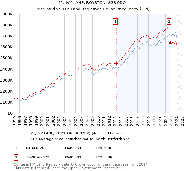 21, IVY LANE, ROYSTON, SG8 9DQ: Price paid vs HM Land Registry's House Price Index