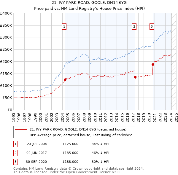 21, IVY PARK ROAD, GOOLE, DN14 6YG: Price paid vs HM Land Registry's House Price Index