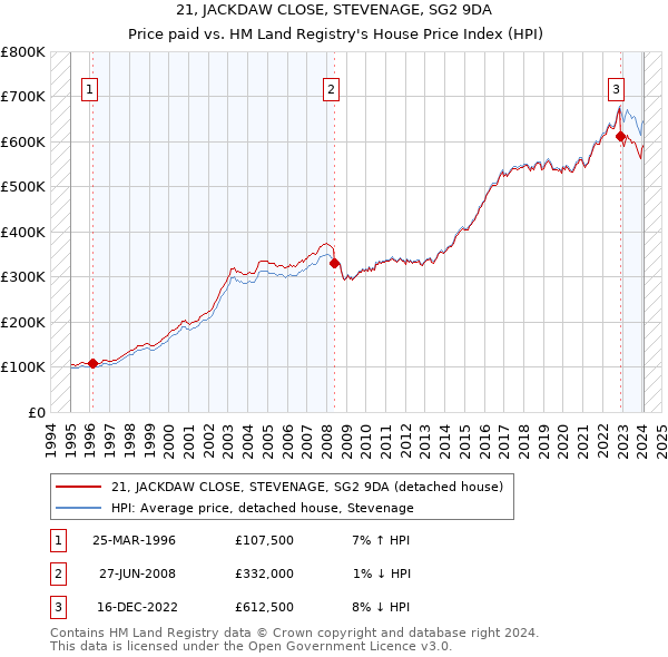 21, JACKDAW CLOSE, STEVENAGE, SG2 9DA: Price paid vs HM Land Registry's House Price Index
