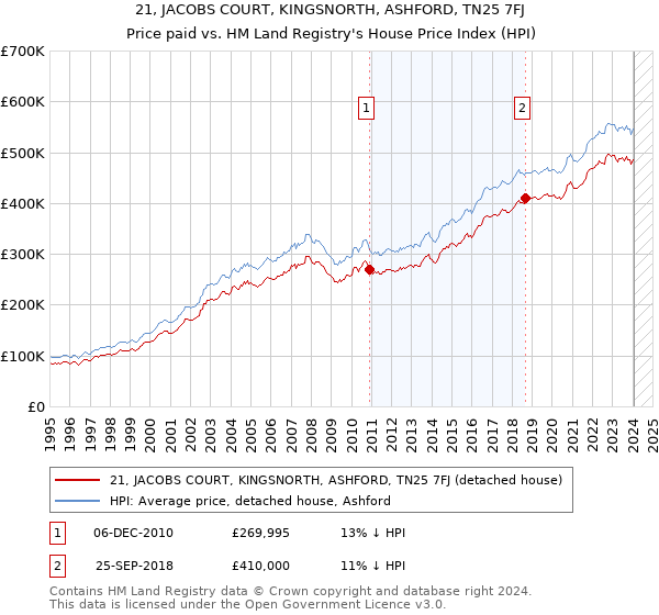 21, JACOBS COURT, KINGSNORTH, ASHFORD, TN25 7FJ: Price paid vs HM Land Registry's House Price Index
