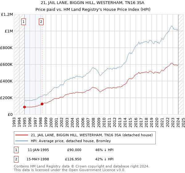 21, JAIL LANE, BIGGIN HILL, WESTERHAM, TN16 3SA: Price paid vs HM Land Registry's House Price Index