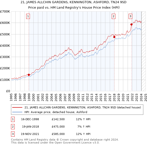 21, JAMES ALLCHIN GARDENS, KENNINGTON, ASHFORD, TN24 9SD: Price paid vs HM Land Registry's House Price Index