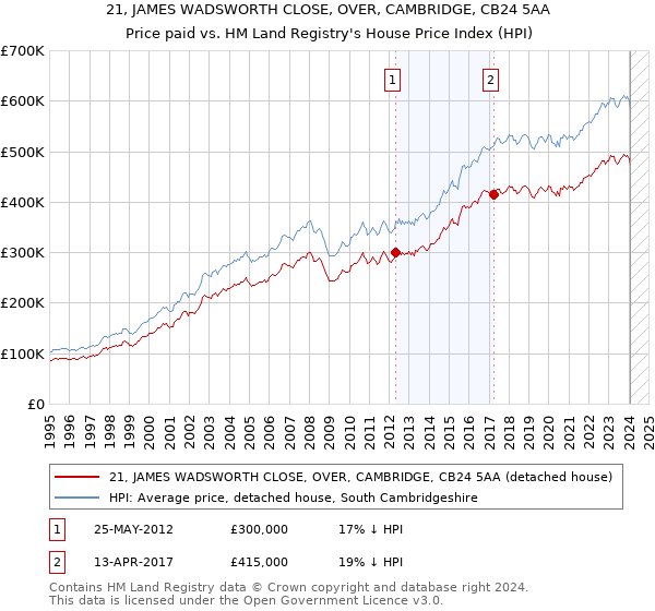 21, JAMES WADSWORTH CLOSE, OVER, CAMBRIDGE, CB24 5AA: Price paid vs HM Land Registry's House Price Index
