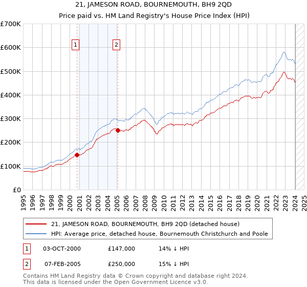 21, JAMESON ROAD, BOURNEMOUTH, BH9 2QD: Price paid vs HM Land Registry's House Price Index
