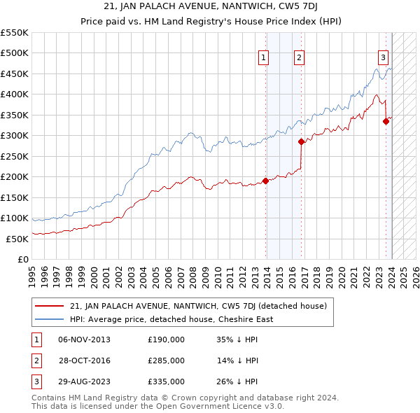 21, JAN PALACH AVENUE, NANTWICH, CW5 7DJ: Price paid vs HM Land Registry's House Price Index