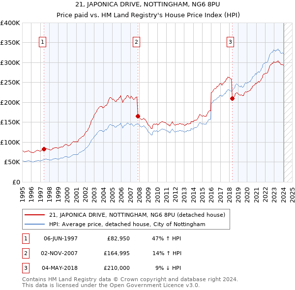 21, JAPONICA DRIVE, NOTTINGHAM, NG6 8PU: Price paid vs HM Land Registry's House Price Index