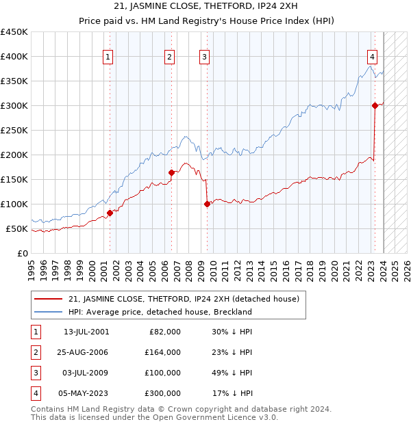 21, JASMINE CLOSE, THETFORD, IP24 2XH: Price paid vs HM Land Registry's House Price Index