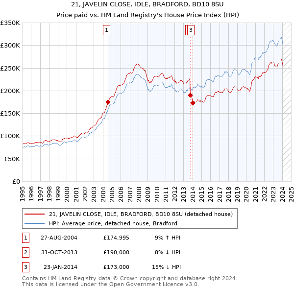 21, JAVELIN CLOSE, IDLE, BRADFORD, BD10 8SU: Price paid vs HM Land Registry's House Price Index