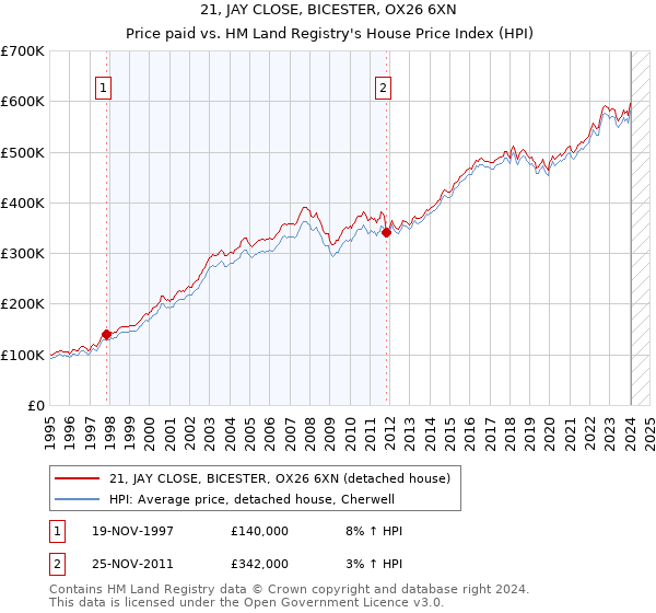 21, JAY CLOSE, BICESTER, OX26 6XN: Price paid vs HM Land Registry's House Price Index