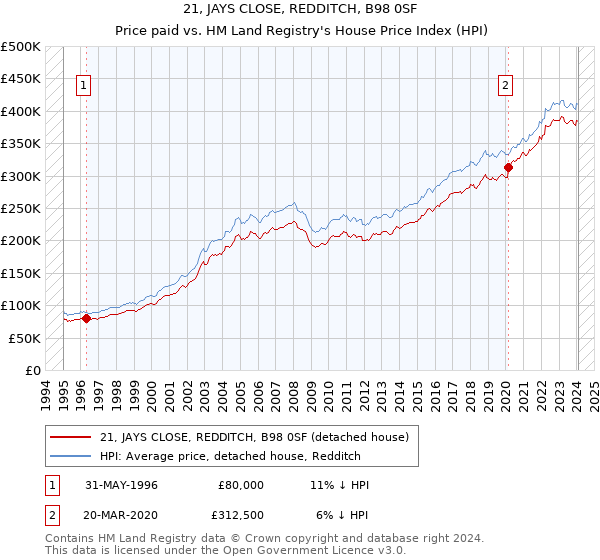 21, JAYS CLOSE, REDDITCH, B98 0SF: Price paid vs HM Land Registry's House Price Index