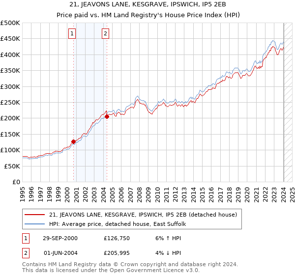 21, JEAVONS LANE, KESGRAVE, IPSWICH, IP5 2EB: Price paid vs HM Land Registry's House Price Index