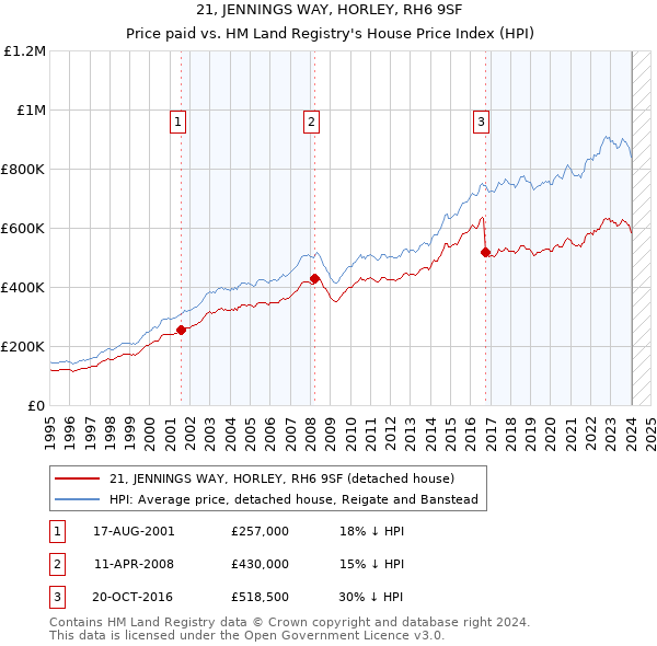 21, JENNINGS WAY, HORLEY, RH6 9SF: Price paid vs HM Land Registry's House Price Index