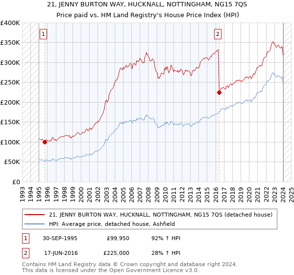 21, JENNY BURTON WAY, HUCKNALL, NOTTINGHAM, NG15 7QS: Price paid vs HM Land Registry's House Price Index