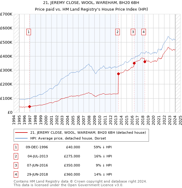21, JEREMY CLOSE, WOOL, WAREHAM, BH20 6BH: Price paid vs HM Land Registry's House Price Index