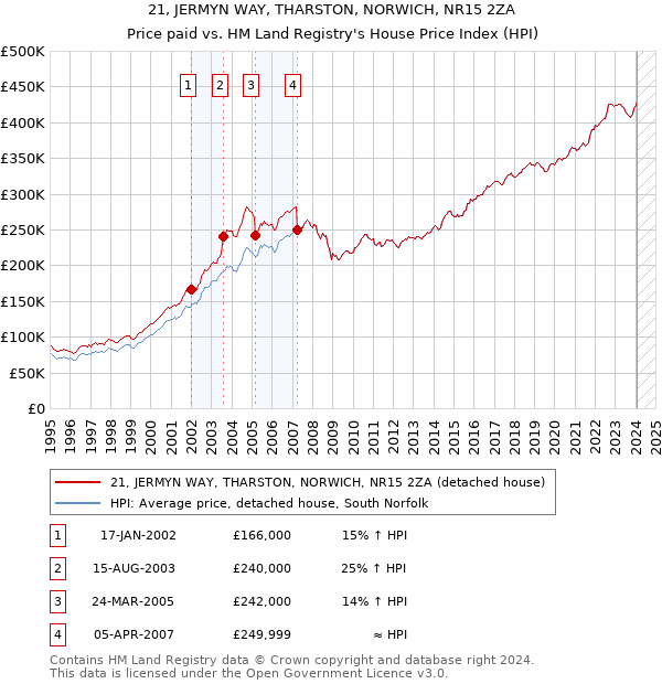 21, JERMYN WAY, THARSTON, NORWICH, NR15 2ZA: Price paid vs HM Land Registry's House Price Index