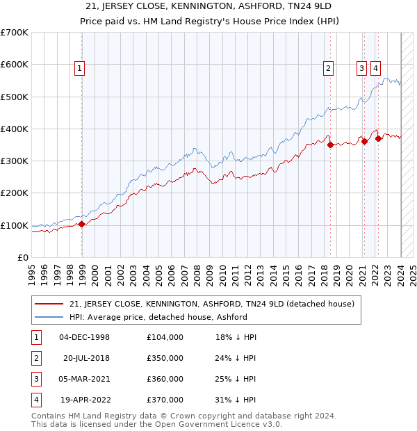 21, JERSEY CLOSE, KENNINGTON, ASHFORD, TN24 9LD: Price paid vs HM Land Registry's House Price Index
