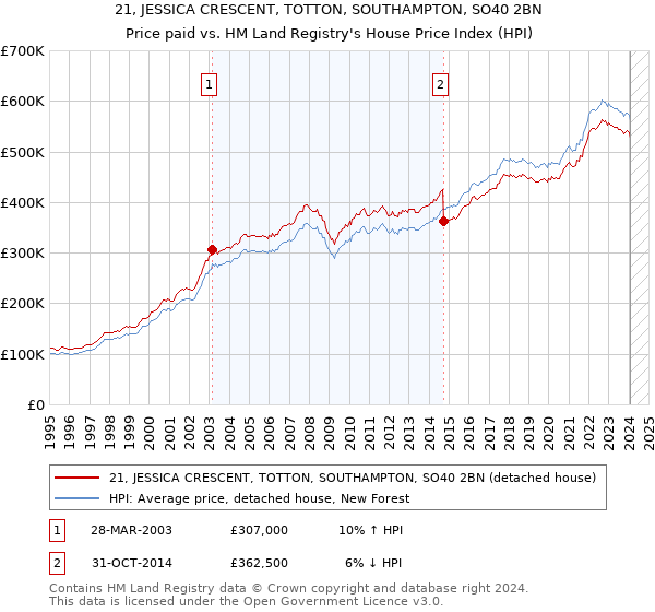 21, JESSICA CRESCENT, TOTTON, SOUTHAMPTON, SO40 2BN: Price paid vs HM Land Registry's House Price Index