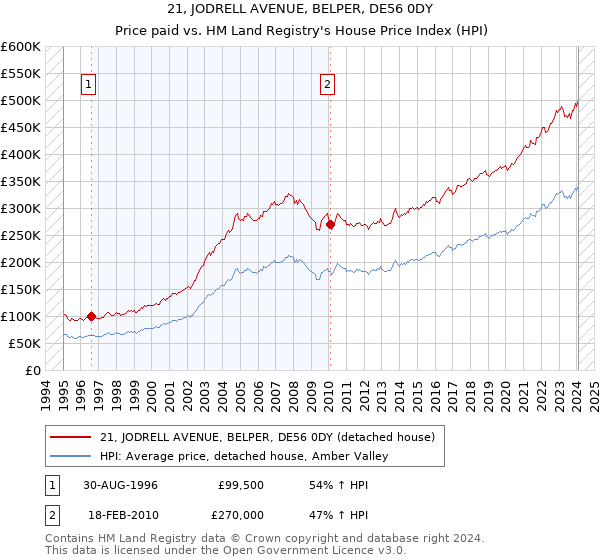21, JODRELL AVENUE, BELPER, DE56 0DY: Price paid vs HM Land Registry's House Price Index