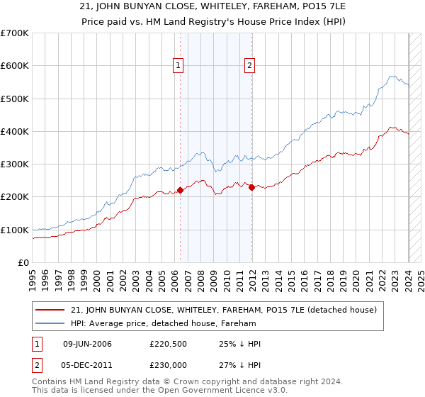 21, JOHN BUNYAN CLOSE, WHITELEY, FAREHAM, PO15 7LE: Price paid vs HM Land Registry's House Price Index