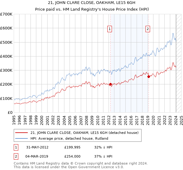 21, JOHN CLARE CLOSE, OAKHAM, LE15 6GH: Price paid vs HM Land Registry's House Price Index