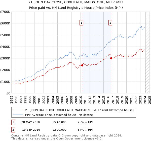 21, JOHN DAY CLOSE, COXHEATH, MAIDSTONE, ME17 4GU: Price paid vs HM Land Registry's House Price Index