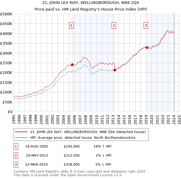 21, JOHN LEA WAY, WELLINGBOROUGH, NN8 2QA: Price paid vs HM Land Registry's House Price Index